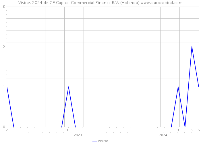 Visitas 2024 de GE Capital Commercial Finance B.V. (Holanda) 