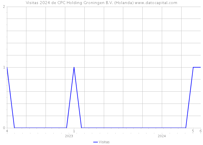 Visitas 2024 de CPC Holding Groningen B.V. (Holanda) 