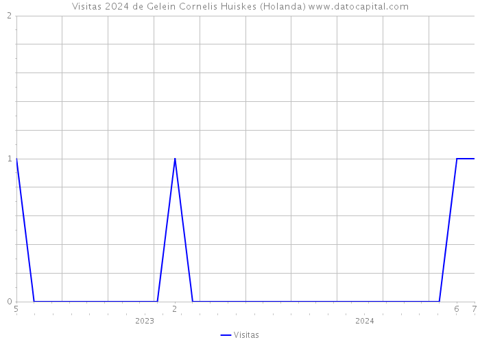 Visitas 2024 de Gelein Cornelis Huiskes (Holanda) 