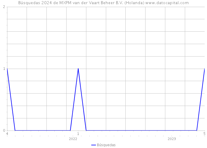 Búsquedas 2024 de MXPM van der Vaart Beheer B.V. (Holanda) 