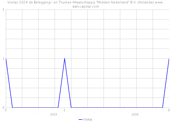 Visitas 2024 de Belegging- en Trustee-Maatschappij 