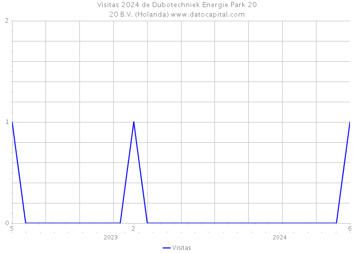 Visitas 2024 de Dubotechniek Energie Park 20|20 B.V. (Holanda) 