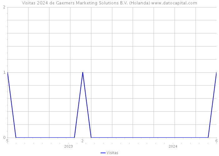 Visitas 2024 de Gaemers Marketing Solutions B.V. (Holanda) 