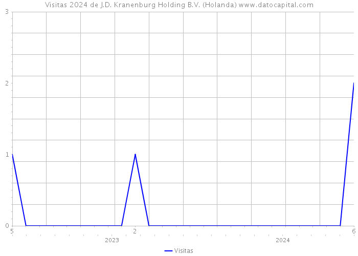 Visitas 2024 de J.D. Kranenburg Holding B.V. (Holanda) 
