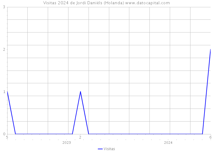 Visitas 2024 de Jordi Daniëls (Holanda) 