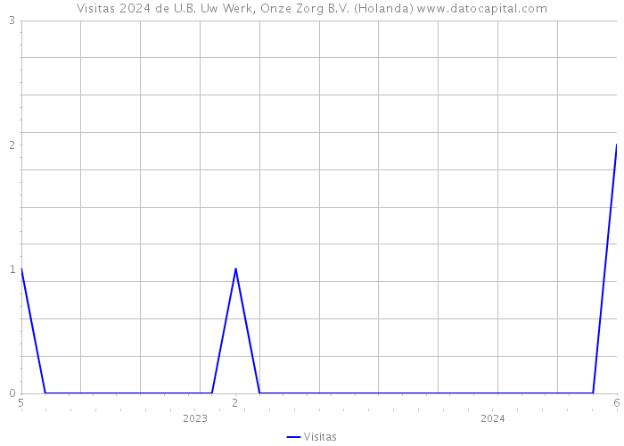 Visitas 2024 de U.B. Uw Werk, Onze Zorg B.V. (Holanda) 