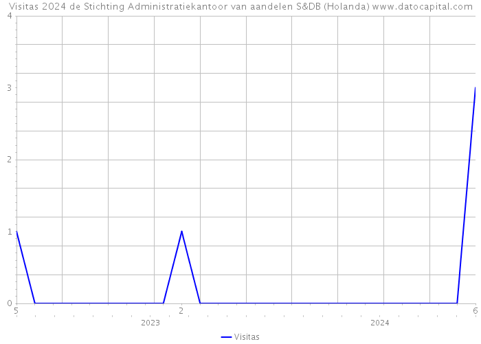 Visitas 2024 de Stichting Administratiekantoor van aandelen S&DB (Holanda) 