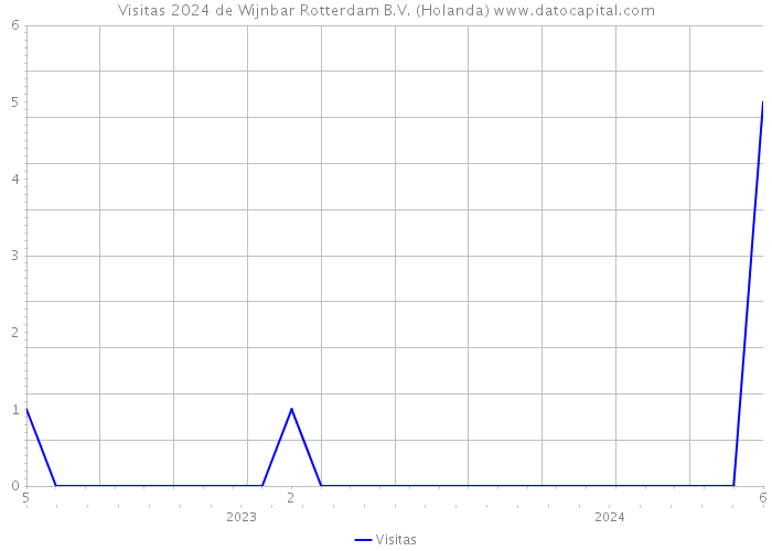 Visitas 2024 de Wijnbar Rotterdam B.V. (Holanda) 