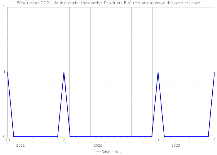 Búsquedas 2024 de Industrial Innovative Products B.V. (Holanda) 