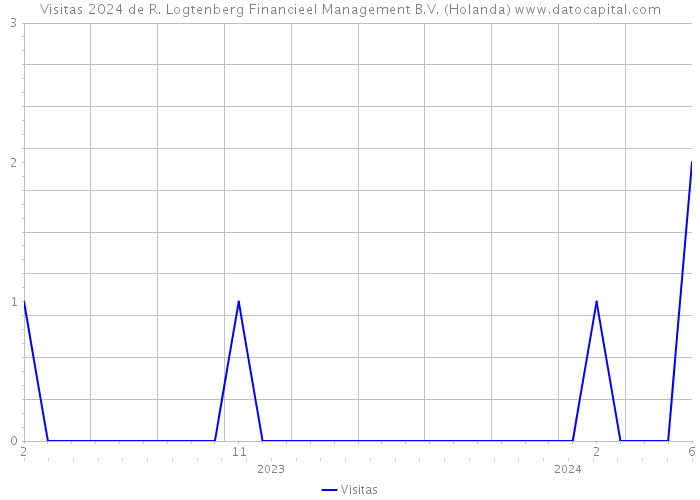 Visitas 2024 de R. Logtenberg Financieel Management B.V. (Holanda) 
