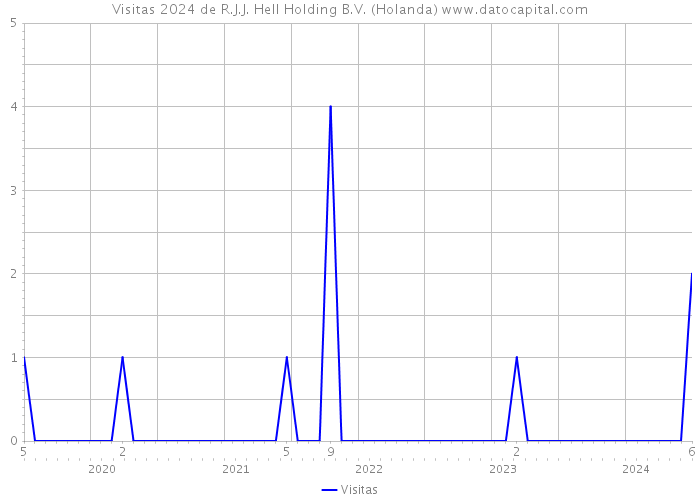 Visitas 2024 de R.J.J. Hell Holding B.V. (Holanda) 