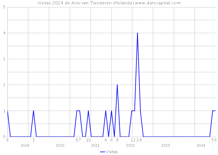 Visitas 2024 de Arie van Tienderen (Holanda) 