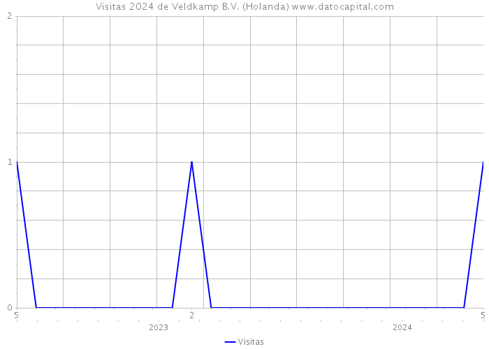 Visitas 2024 de Veldkamp B.V. (Holanda) 