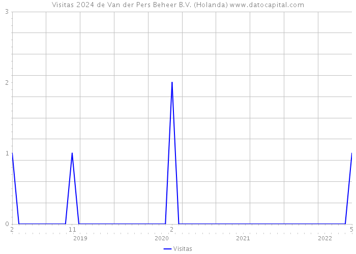 Visitas 2024 de Van der Pers Beheer B.V. (Holanda) 