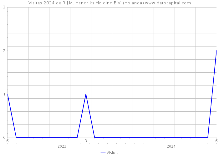 Visitas 2024 de R.J.M. Hendriks Holding B.V. (Holanda) 