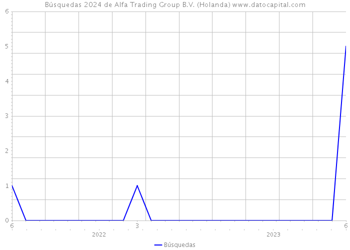 Búsquedas 2024 de Alfa Trading Group B.V. (Holanda) 