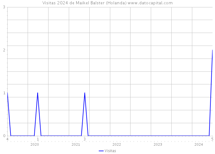 Visitas 2024 de Maikel Balster (Holanda) 