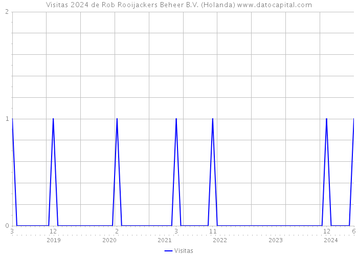 Visitas 2024 de Rob Rooijackers Beheer B.V. (Holanda) 