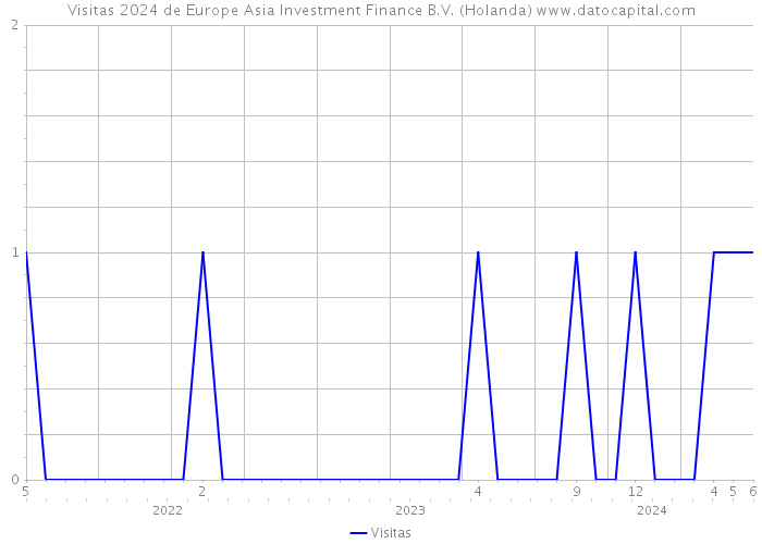 Visitas 2024 de Europe Asia Investment Finance B.V. (Holanda) 