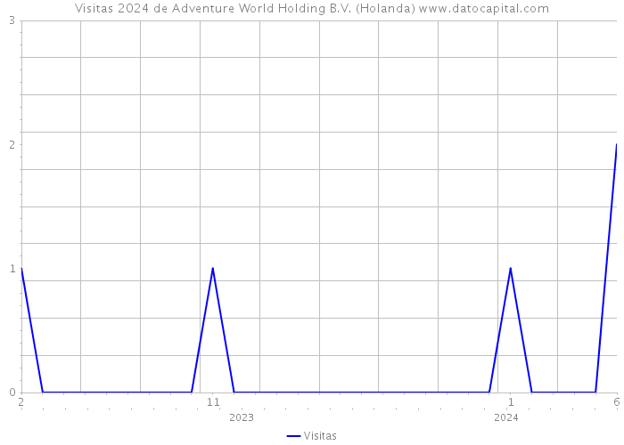 Visitas 2024 de Adventure World Holding B.V. (Holanda) 