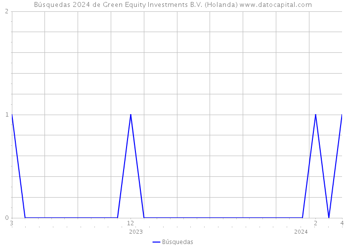 Búsquedas 2024 de Green Equity Investments B.V. (Holanda) 