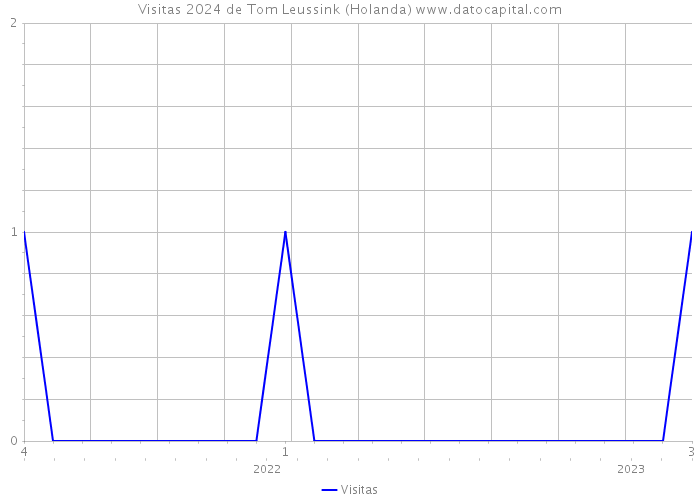 Visitas 2024 de Tom Leussink (Holanda) 