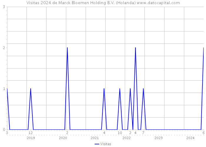 Visitas 2024 de Marck Bloemen Holding B.V. (Holanda) 