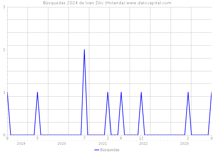 Búsquedas 2024 de Ivan Zilic (Holanda) 