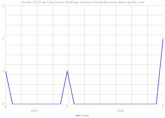 Visitas 2024 de Claremont Holdings Limited (Holanda) 