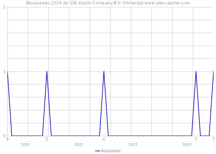 Búsquedas 2024 de GSK Dutch Company B.V. (Holanda) 