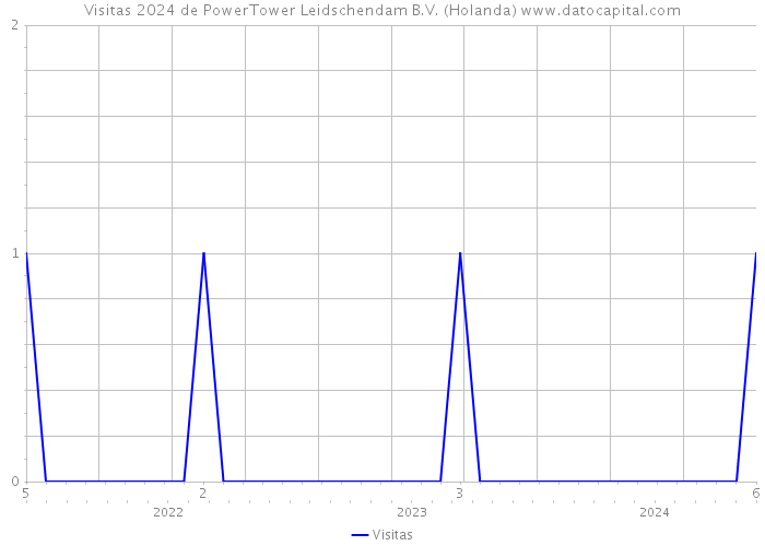 Visitas 2024 de PowerTower Leidschendam B.V. (Holanda) 