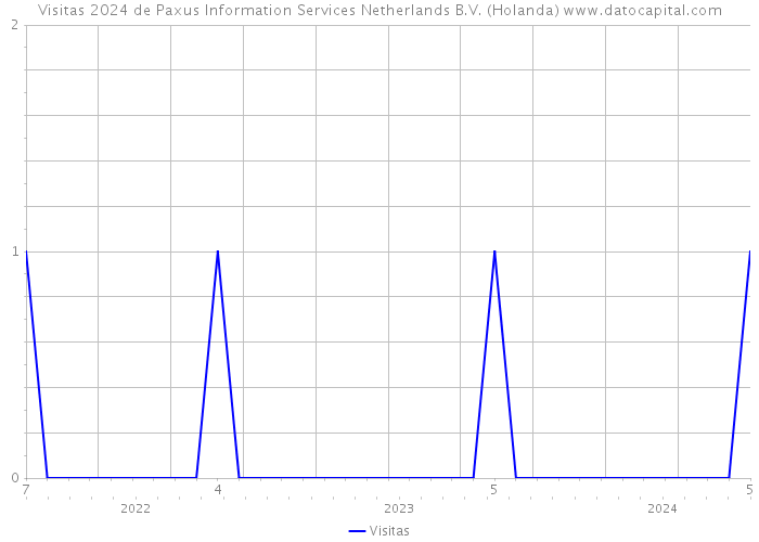 Visitas 2024 de Paxus Information Services Netherlands B.V. (Holanda) 