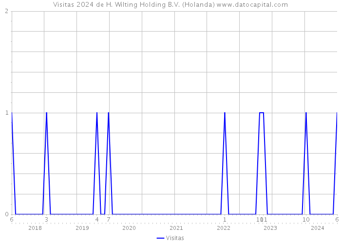 Visitas 2024 de H. Wilting Holding B.V. (Holanda) 