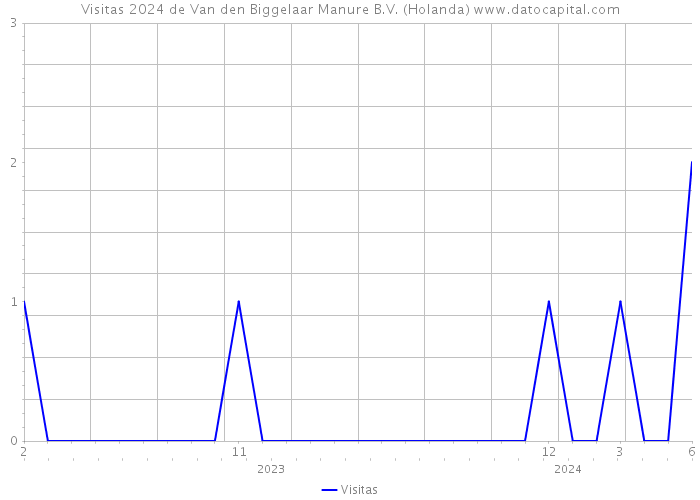 Visitas 2024 de Van den Biggelaar Manure B.V. (Holanda) 