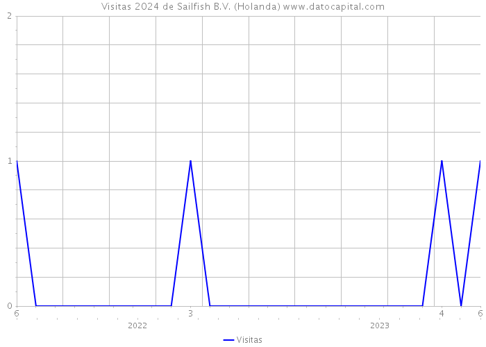 Visitas 2024 de Sailfish B.V. (Holanda) 