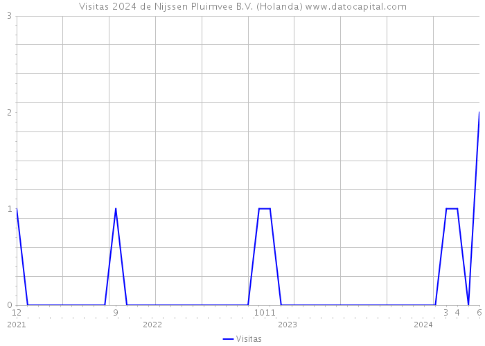 Visitas 2024 de Nijssen Pluimvee B.V. (Holanda) 