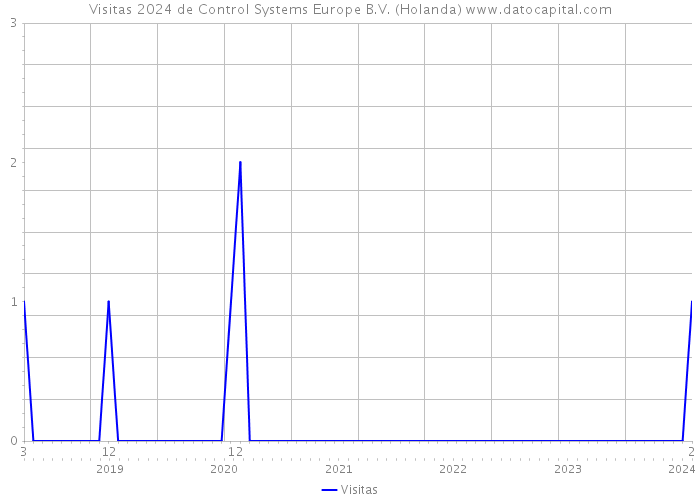 Visitas 2024 de Control Systems Europe B.V. (Holanda) 