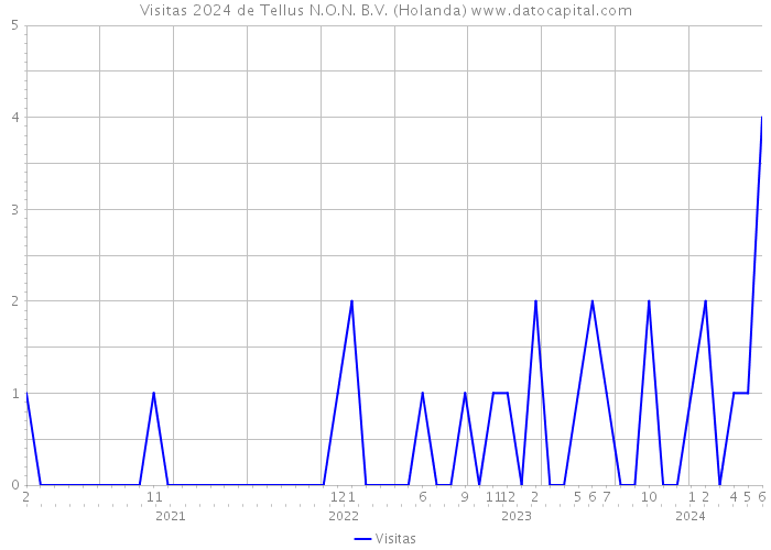 Visitas 2024 de Tellus N.O.N. B.V. (Holanda) 