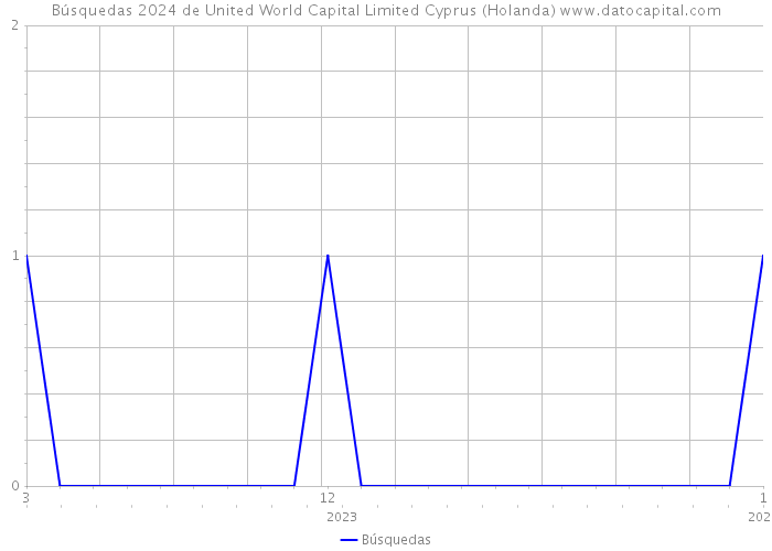Búsquedas 2024 de United World Capital Limited Cyprus (Holanda) 