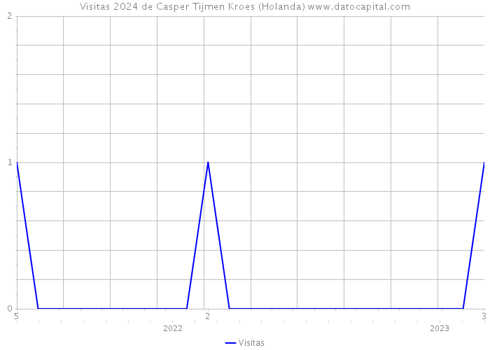 Visitas 2024 de Casper Tijmen Kroes (Holanda) 