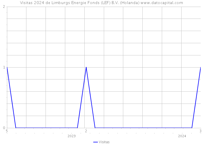 Visitas 2024 de Limburgs Energie Fonds (LEF) B.V. (Holanda) 