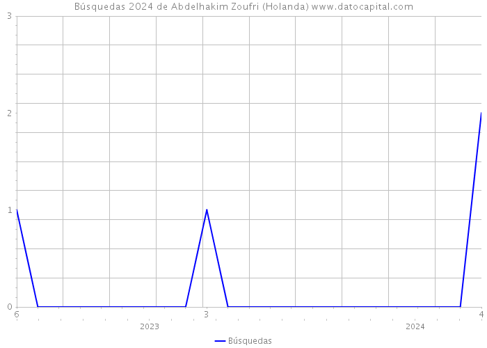 Búsquedas 2024 de Abdelhakim Zoufri (Holanda) 