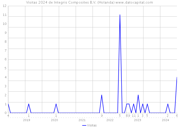 Visitas 2024 de Integris Composites B.V. (Holanda) 