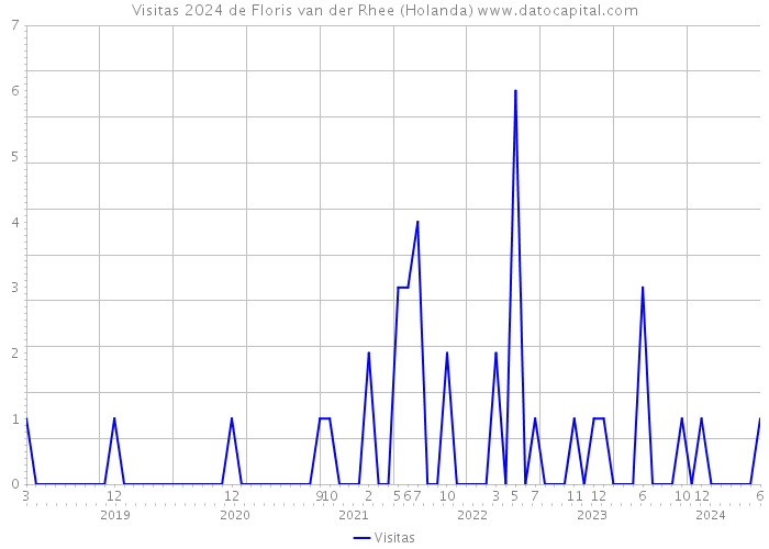 Visitas 2024 de Floris van der Rhee (Holanda) 