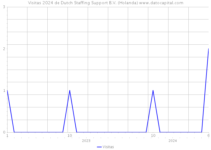 Visitas 2024 de Dutch Staffing Support B.V. (Holanda) 