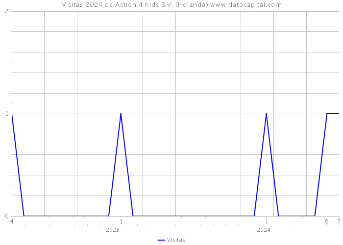 Visitas 2024 de Action 4 Kids B.V. (Holanda) 