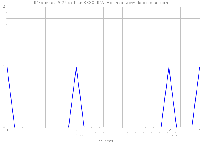 Búsquedas 2024 de Plan B CO2 B.V. (Holanda) 