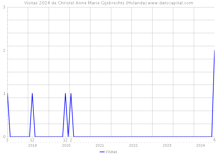 Visitas 2024 de Christel Anne Marie Gijsbrechts (Holanda) 