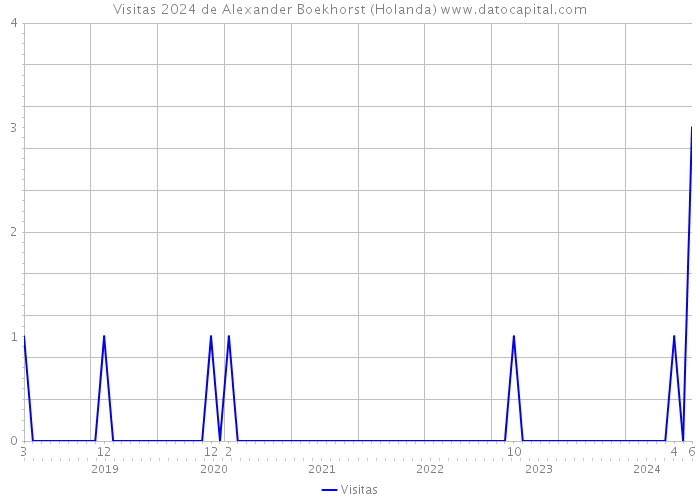 Visitas 2024 de Alexander Boekhorst (Holanda) 