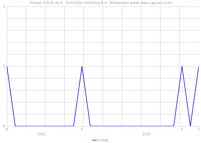 Visitas 2024 de K. Schröder Holding B.V. (Holanda) 